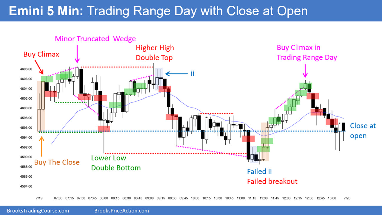 SP500 Emini 5-Min-Chart