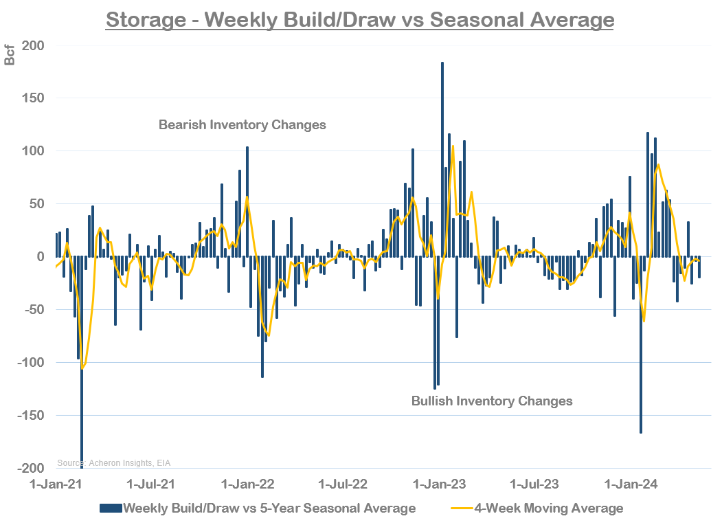 Storage Weekly Build-Up
