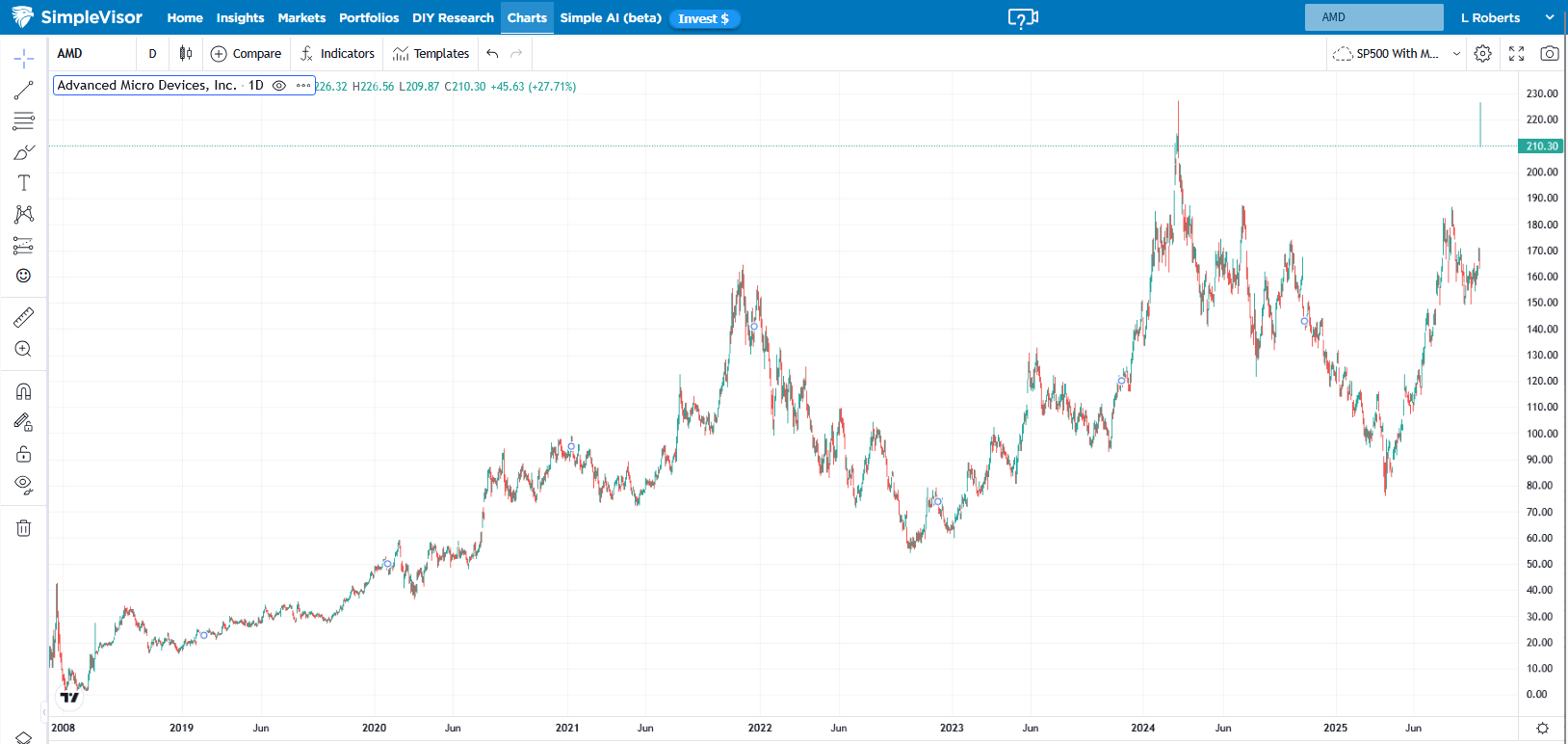 AMD-Price Chart