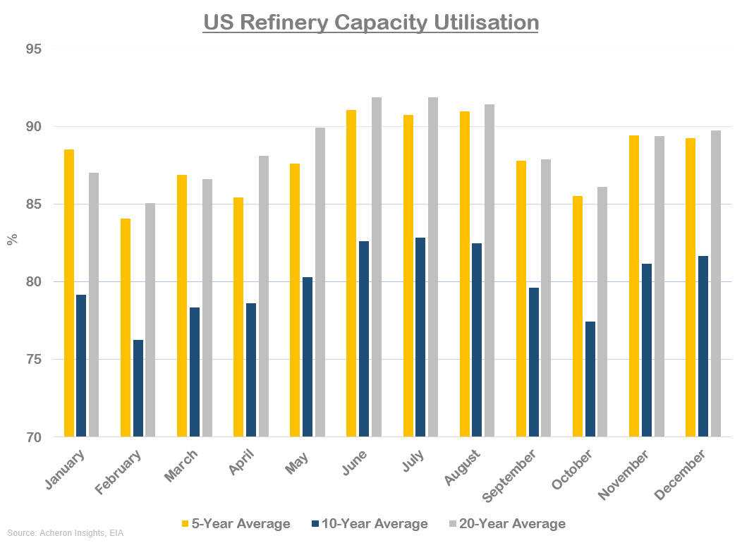 US Refinery Capacity Utilization