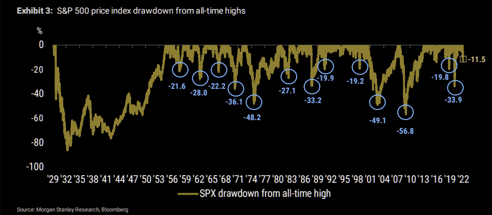 Drawdowns During Markets