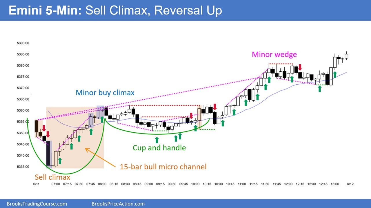 S&P 500 Emini 5-Minute Chart