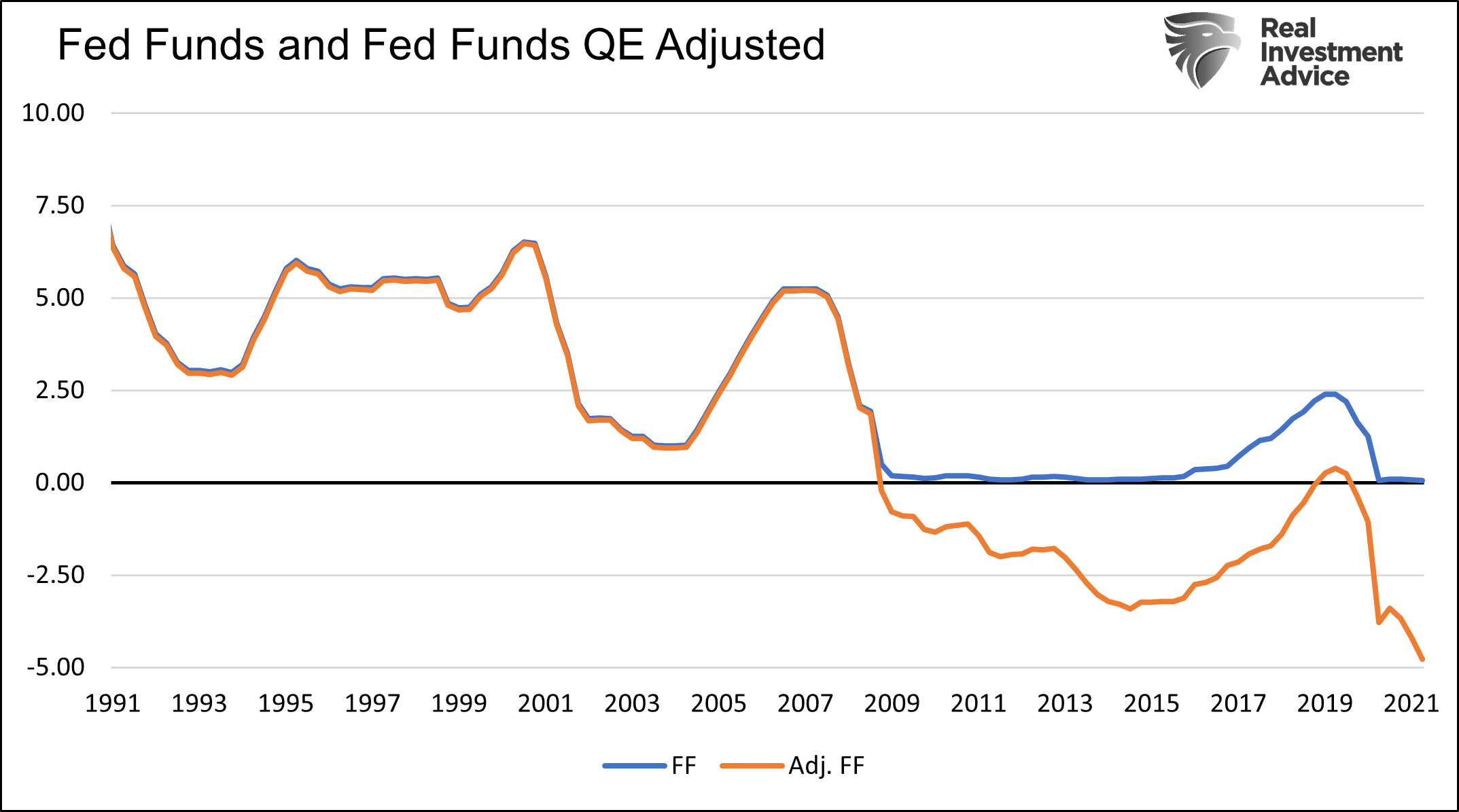 Fed Funds And Fed Funds QE Adjusted
