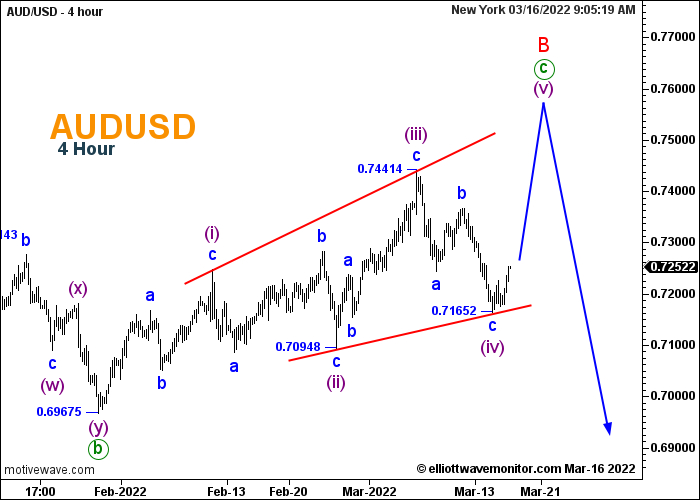 AUD/USD 4-hour chart technical analysis.