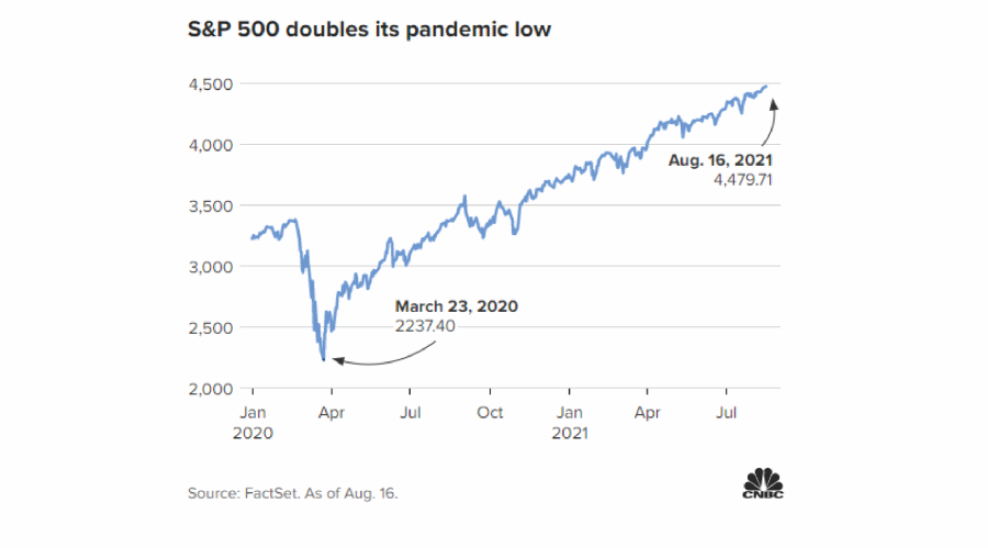 S&P 500-Doubles Pandemic Low