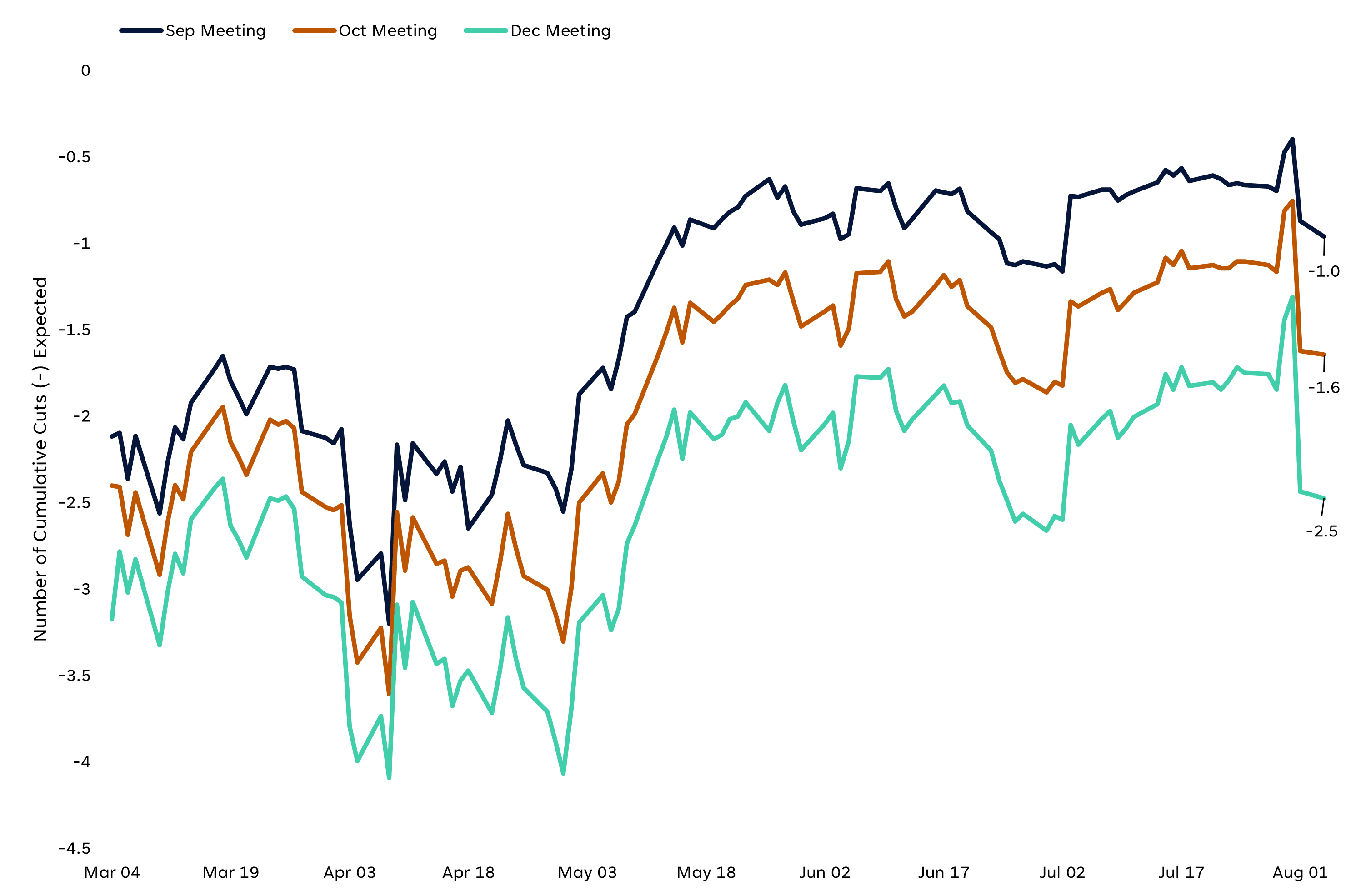 Projected Federal Funds Rate for Specific Meetings