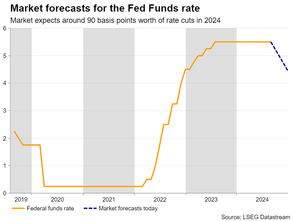 Fed Fund Rates