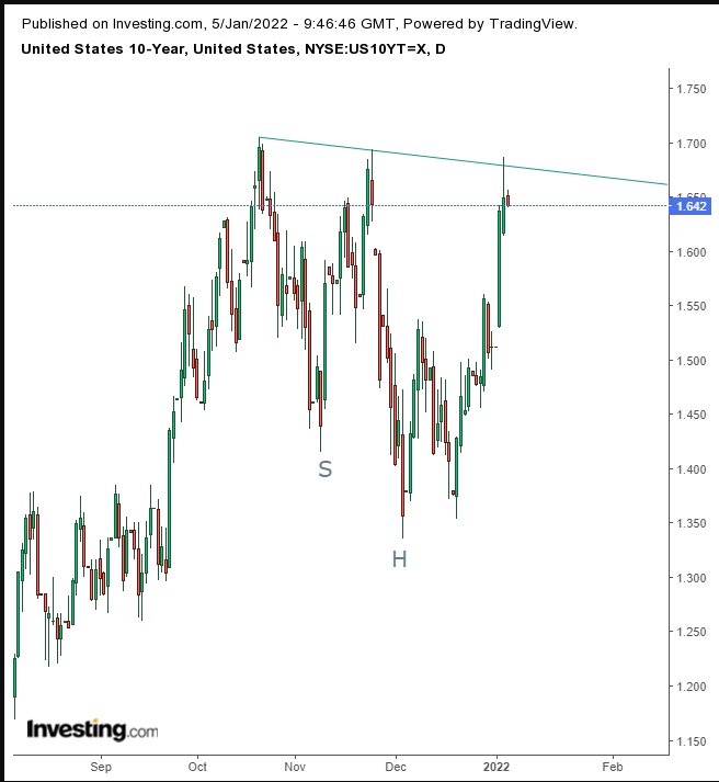 10-year Treasuries Daily