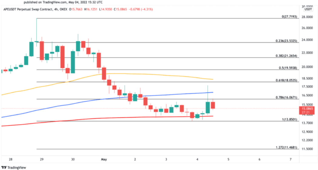 APE/USD Chart.