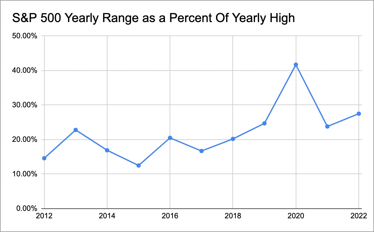 S&P 500 Yearly Range