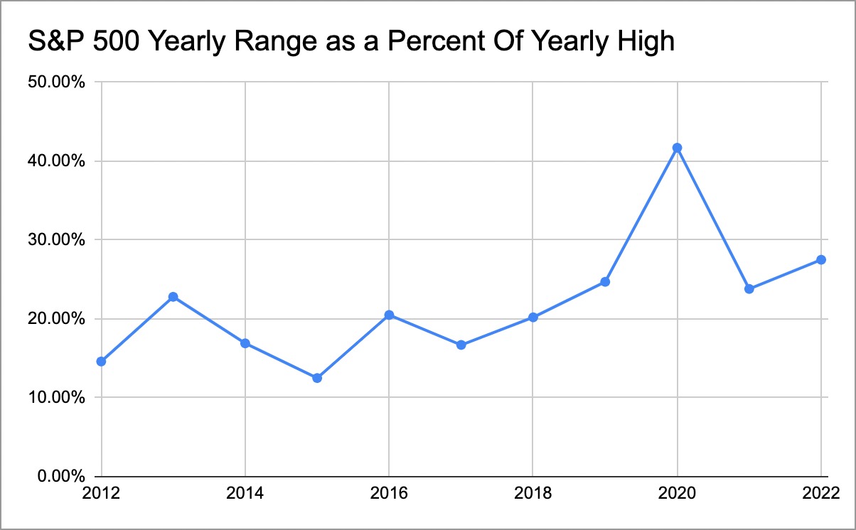 （標普500指數年度波幅，統計數據來自Investing.com）