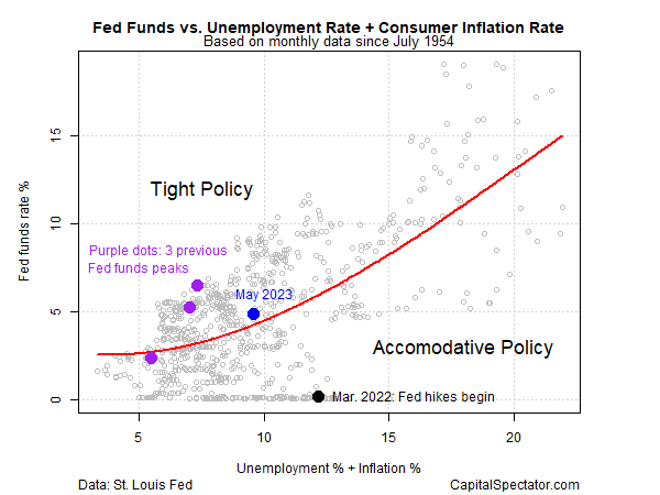 Fed Funds vs. Unemployment Rate + Consumer Inflation Rate