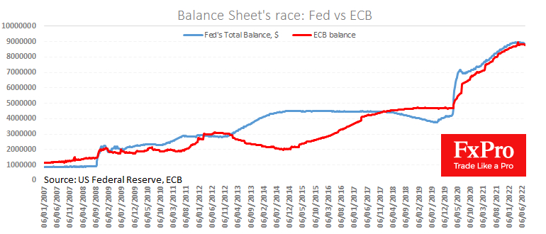 Fed vs ECB balance sheet.