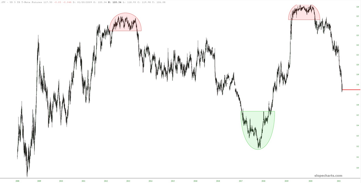 US Five-Year Treasuries Chart