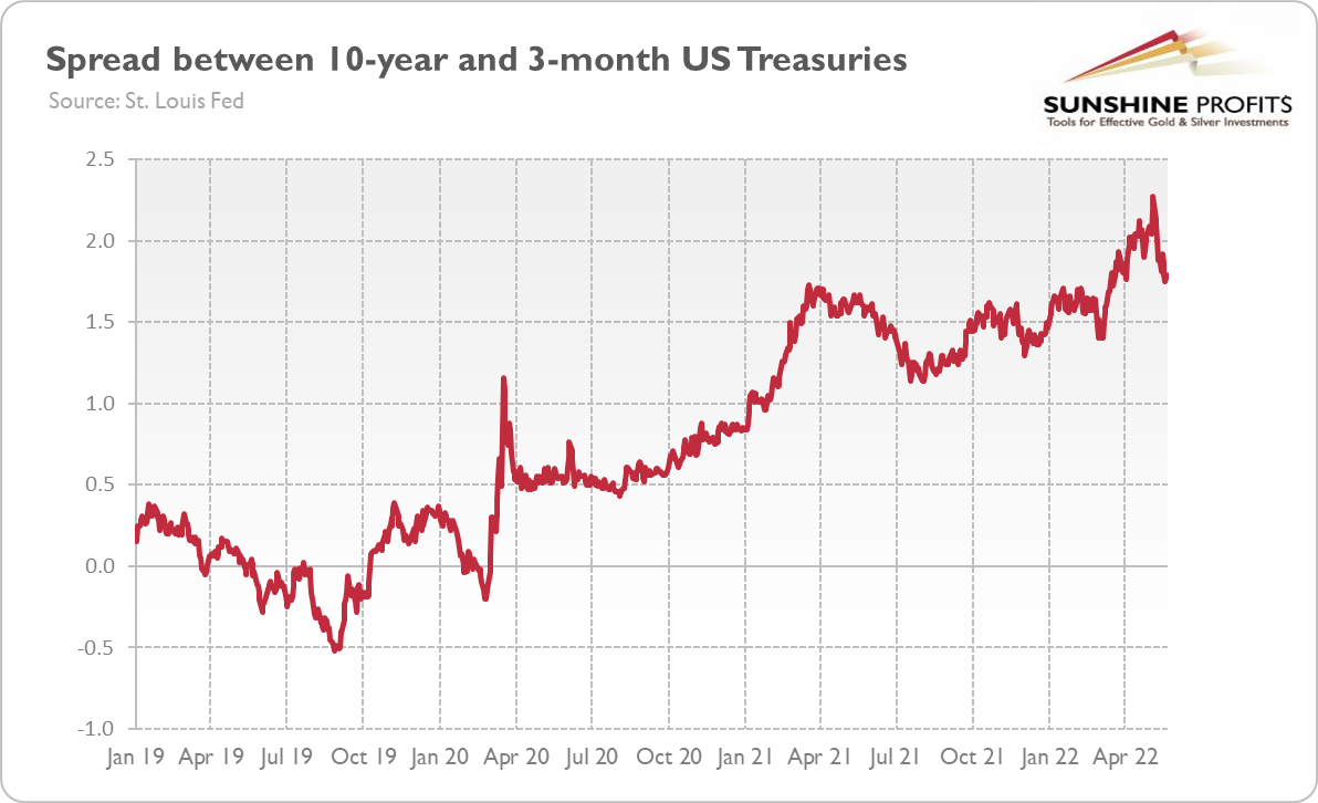 U.S. Treasury Spread (10-Year And 3-Month).