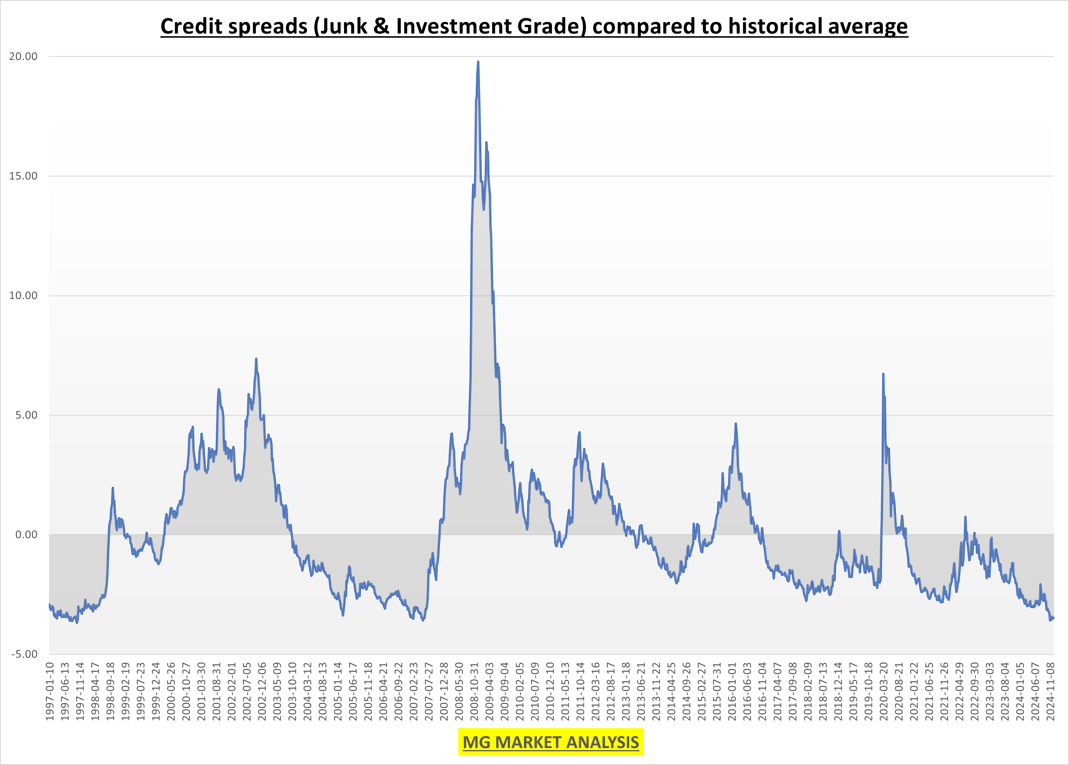 Credit Spreads Compared to Historical Average