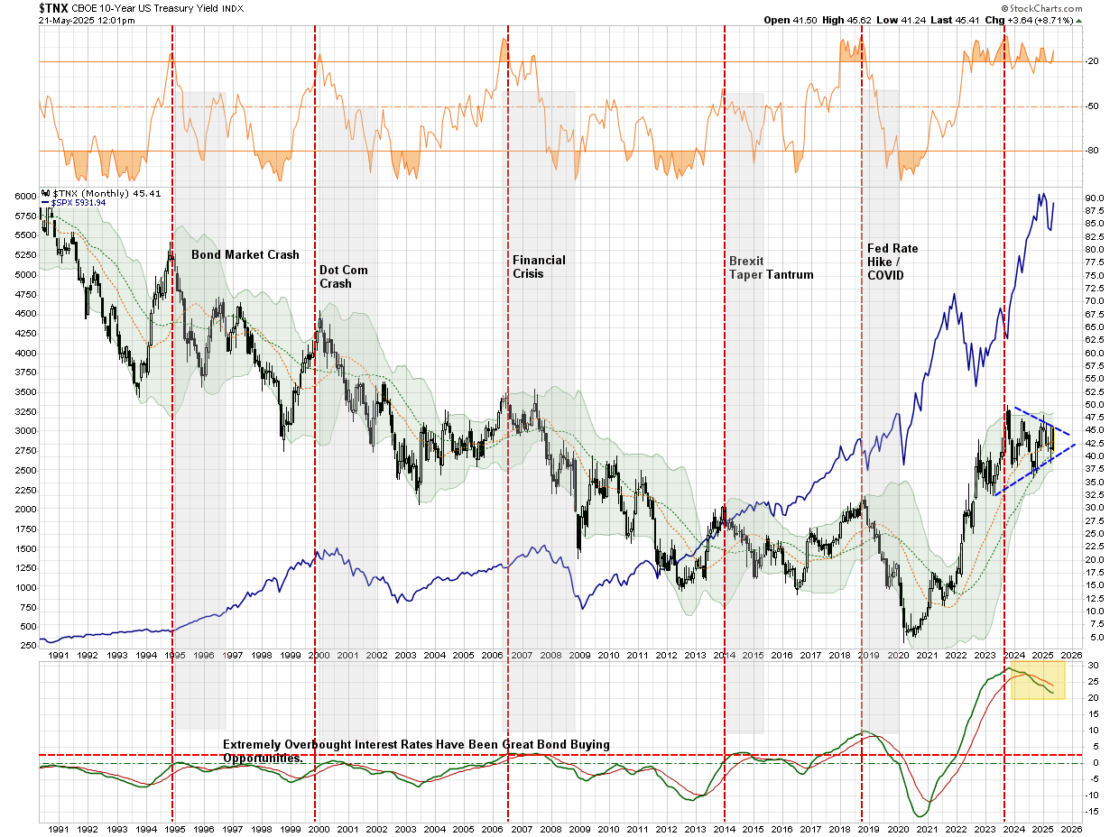 TNX-Monthly Chart