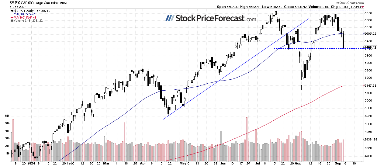 S&P 500 Index-Daily Chart