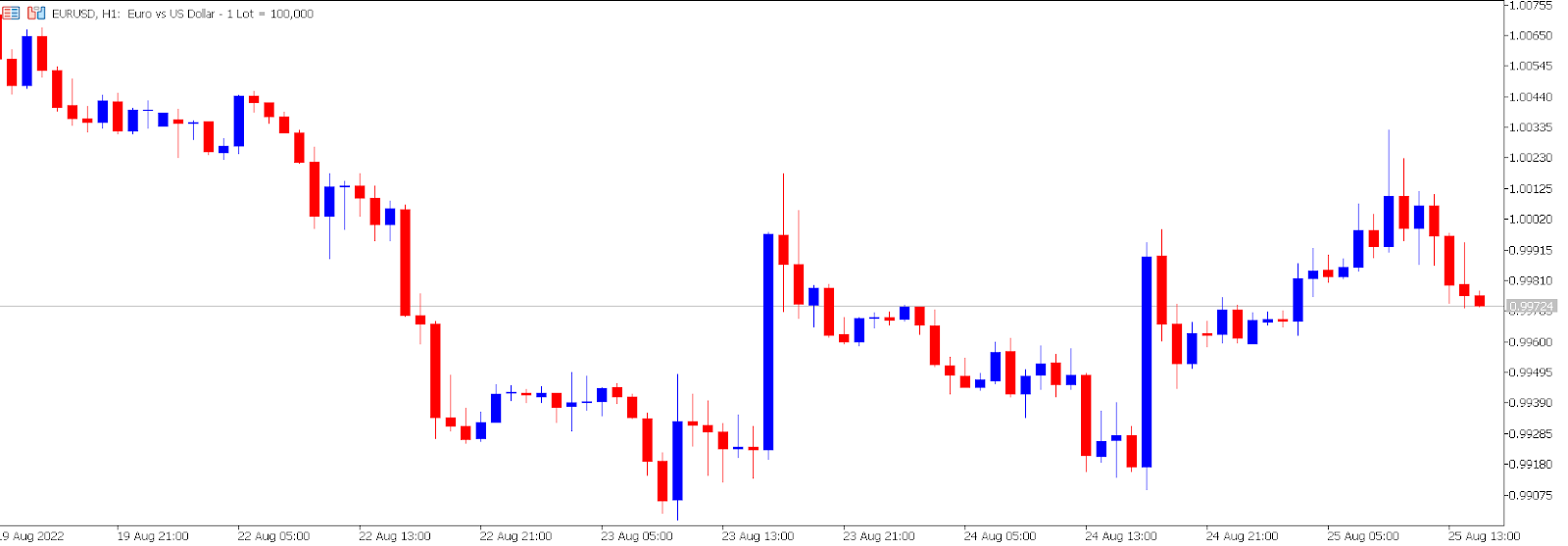 EUR/USD price chart.