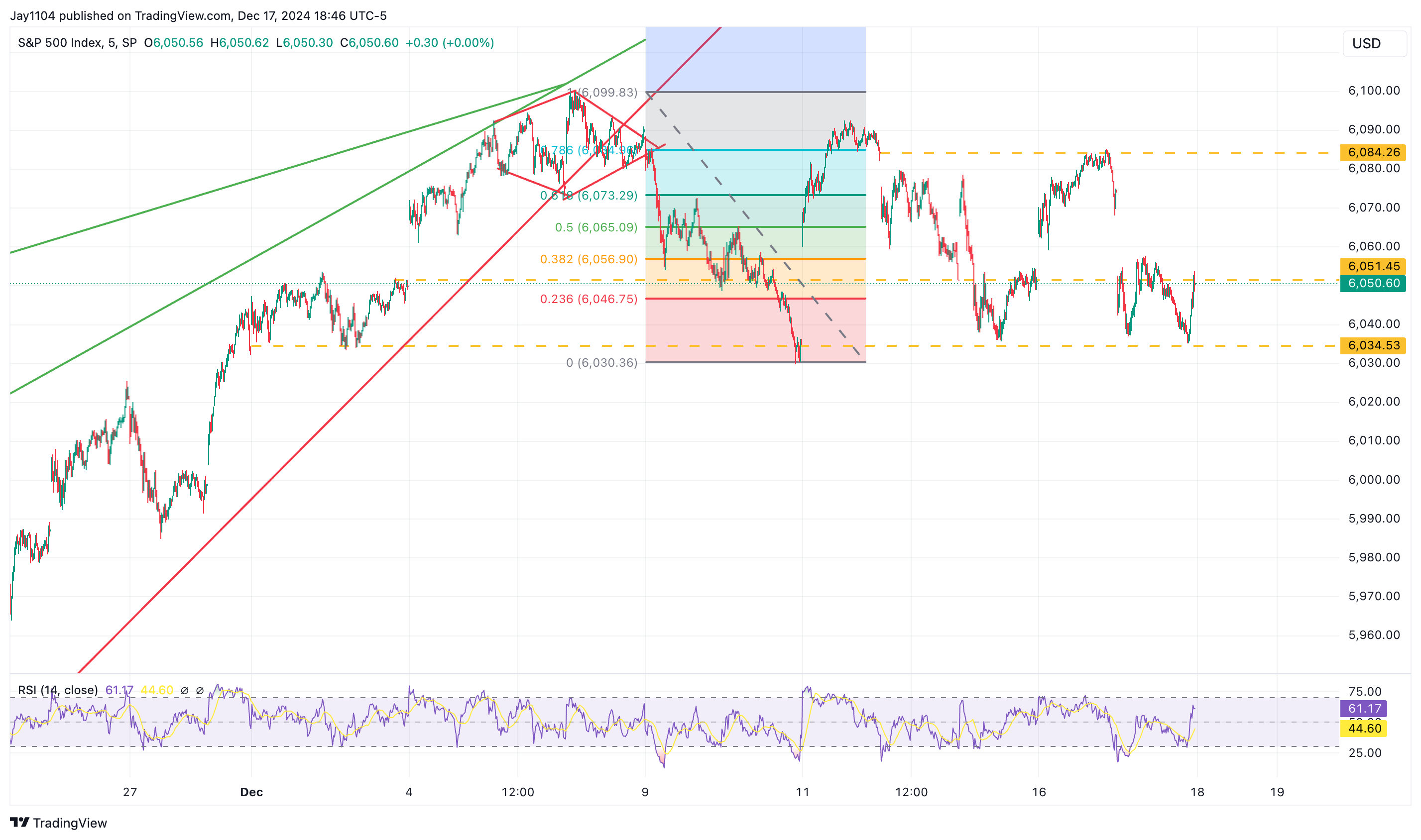 S&P 500 Index Chart