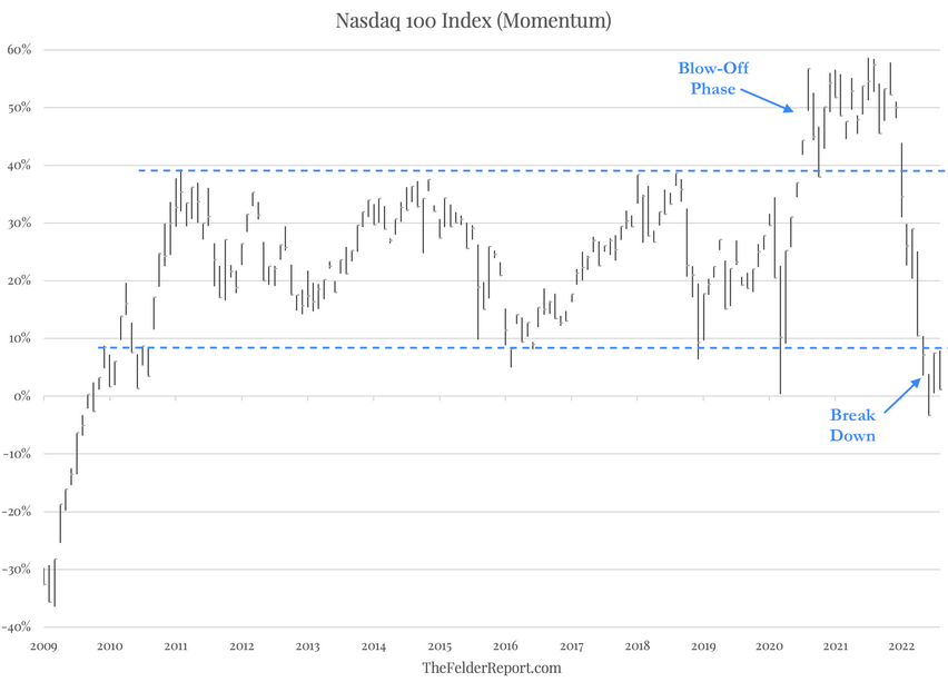 Nasdaq 100 Index (Momentum)