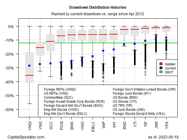 ประวัติการกระจายของ Drawdown