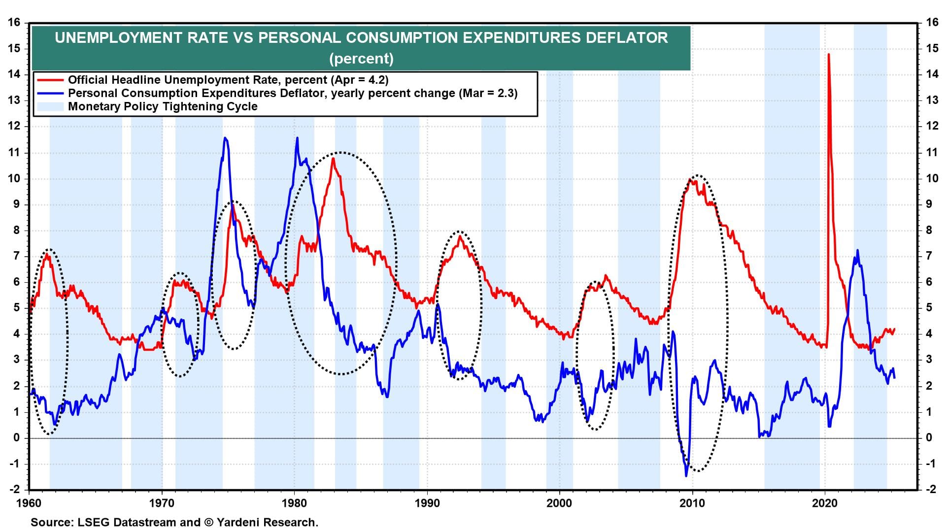 Unemployment Rate vs PCE Deflator