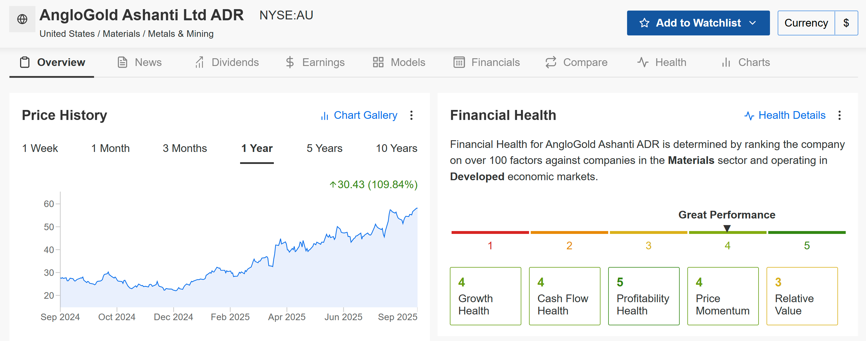 AngloGold Ahsanti Ltd Stock Chart