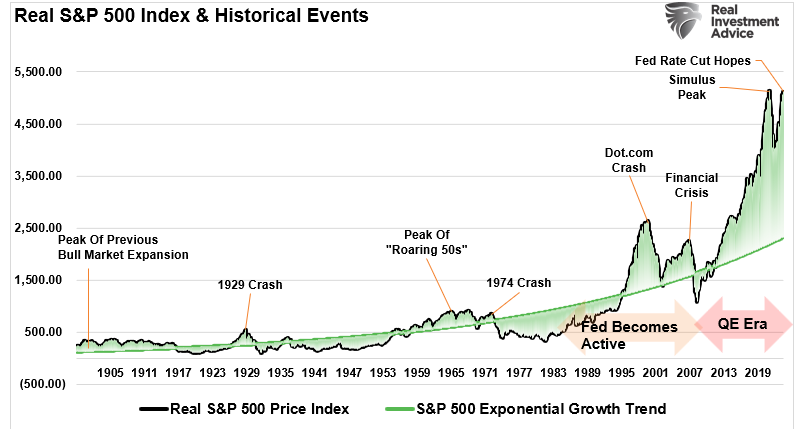 Real S&P 500 Index vs Events vs Growth Trend