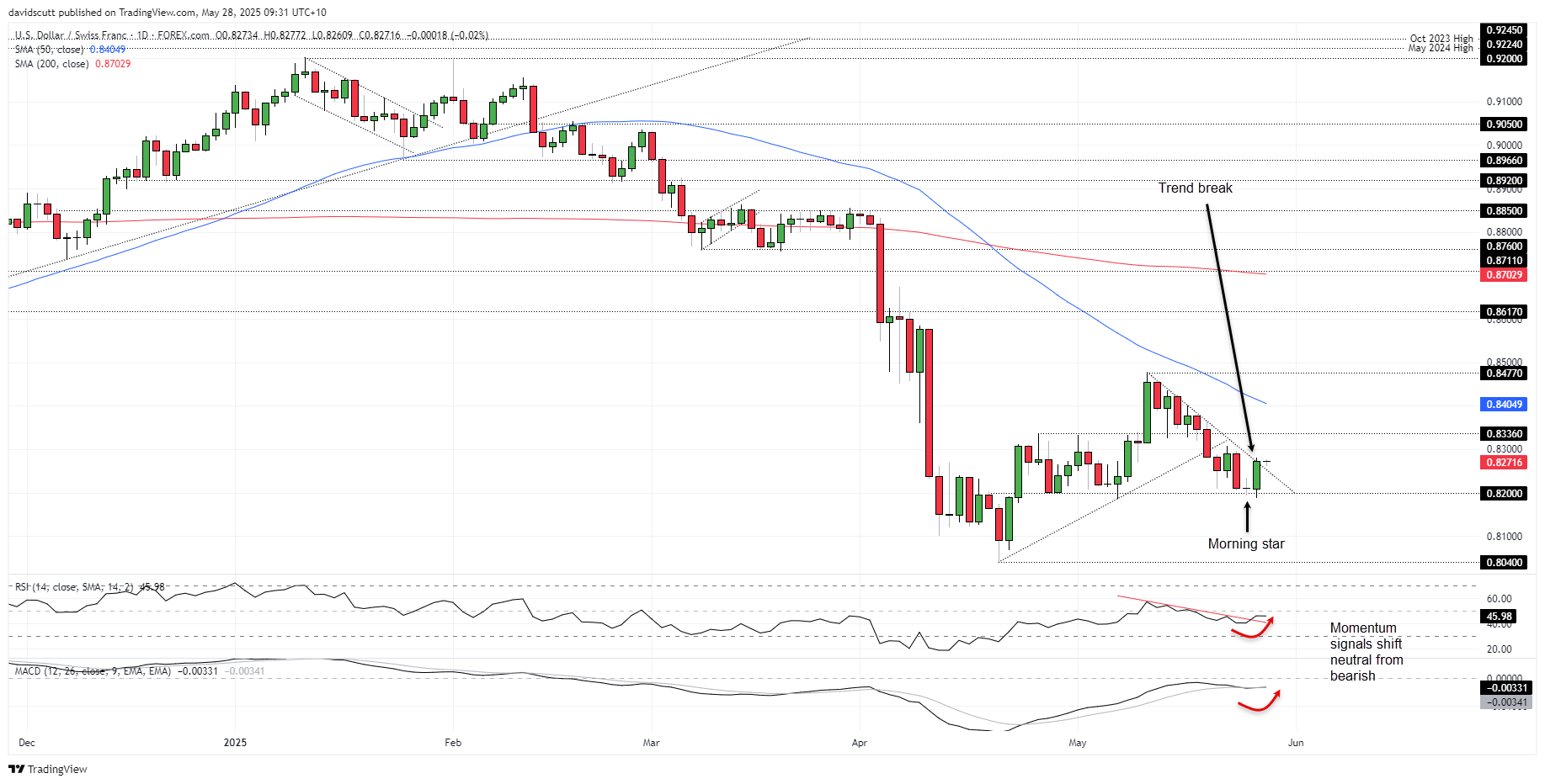 USD/CHF-Daily Chart
