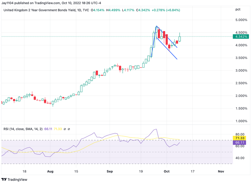 GB2Y Yield Daily Chart