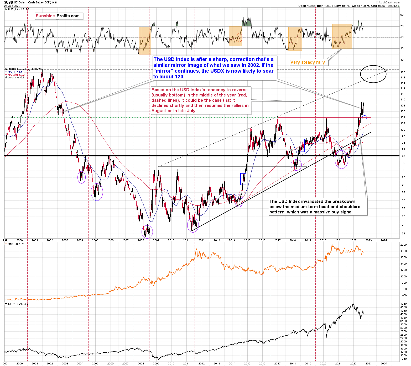 US Dollar Weekly Chart.