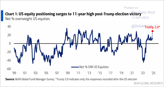 US Equity Positioning Post-Trump Win