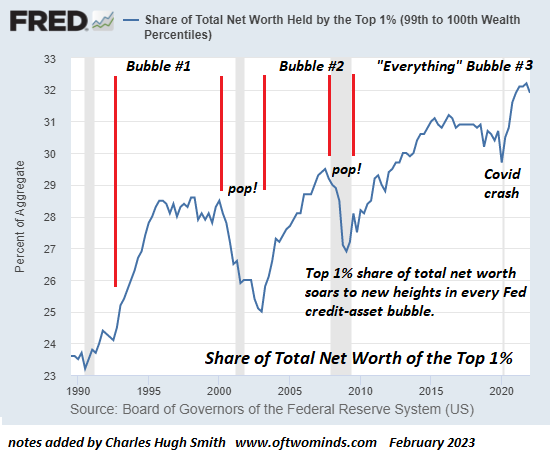 Wealth Held by Top 1%