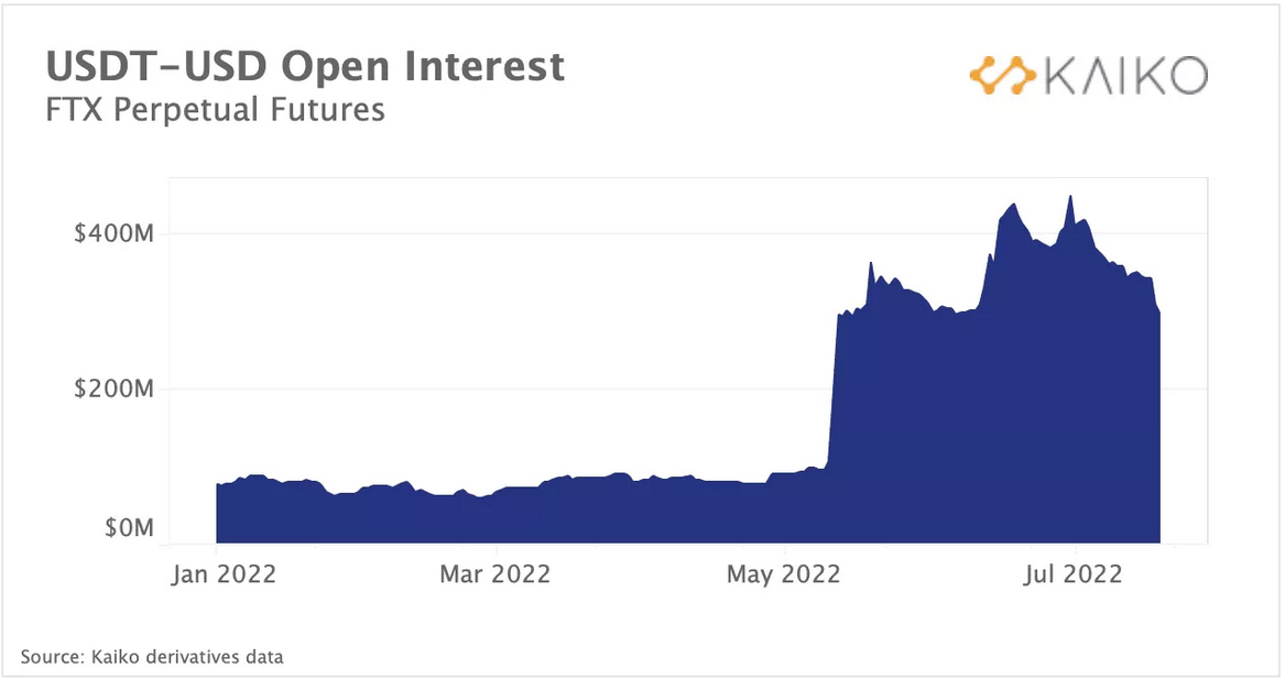 On-Chain Data Reveals Short Sellers Unwind USDT Positions