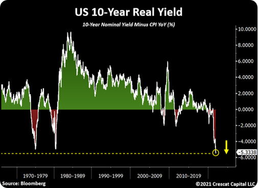 US 10-Year Real Yield minus CPI YoY