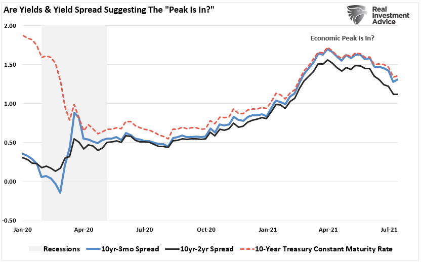 Yields Vs Yield Spread