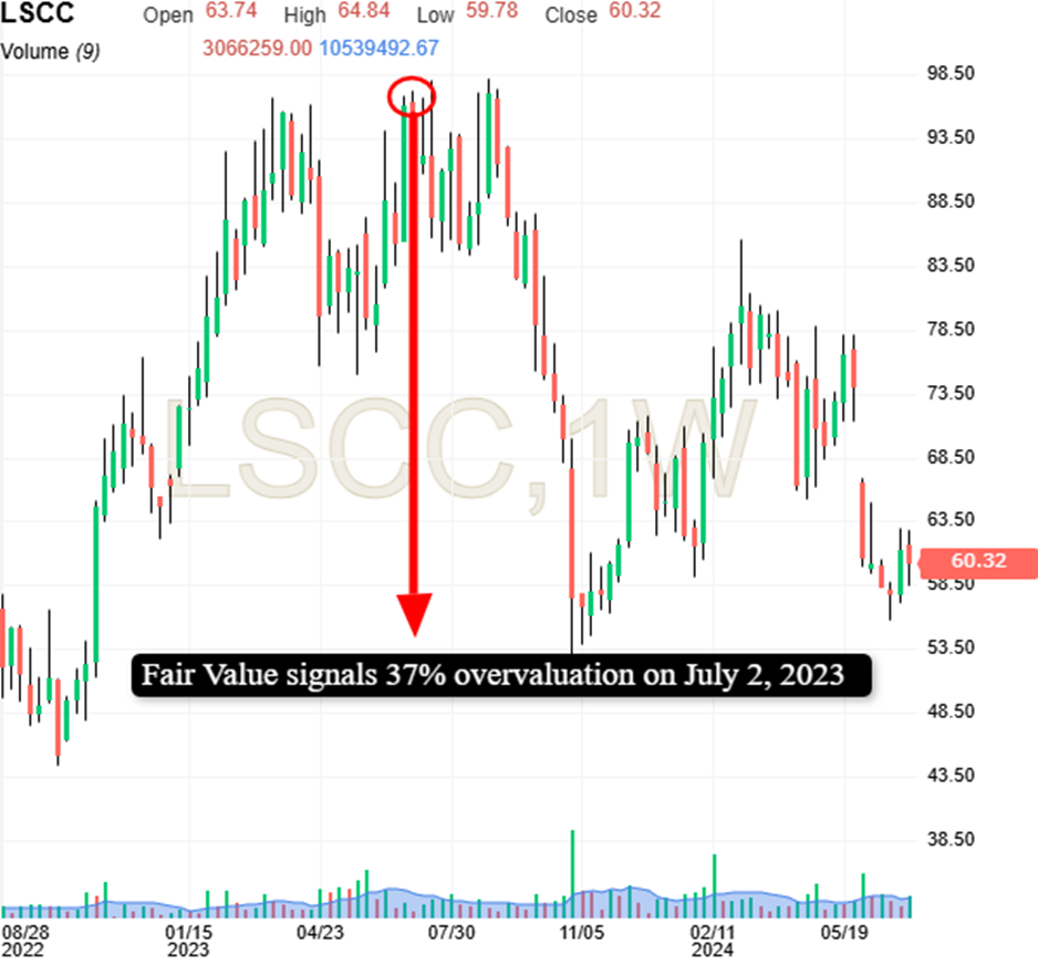 LSCC Weekly Chart