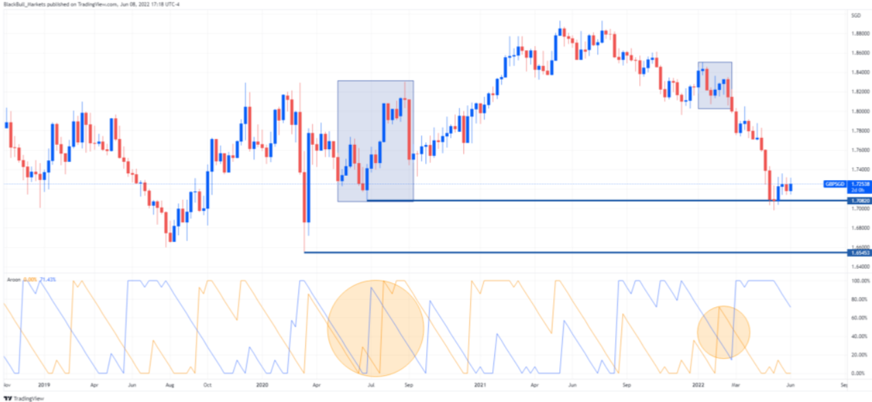 GBP/SGD weekly chart.