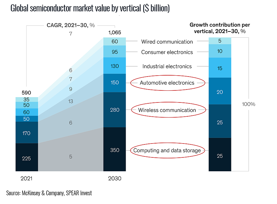 Global Semiconductor Market Value by Vertical