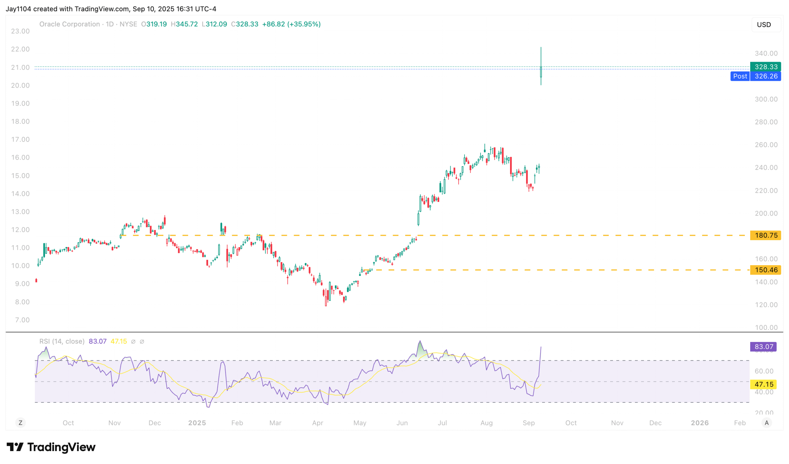 Oracle-Daily Chart