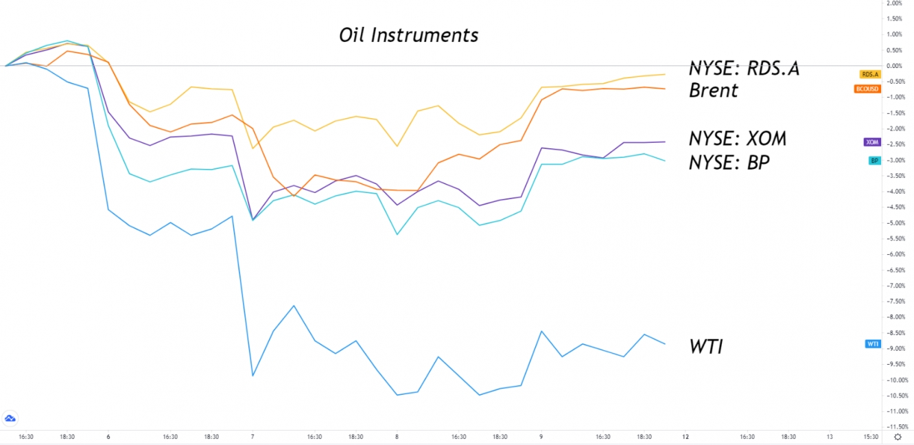 Oil instrument price changes