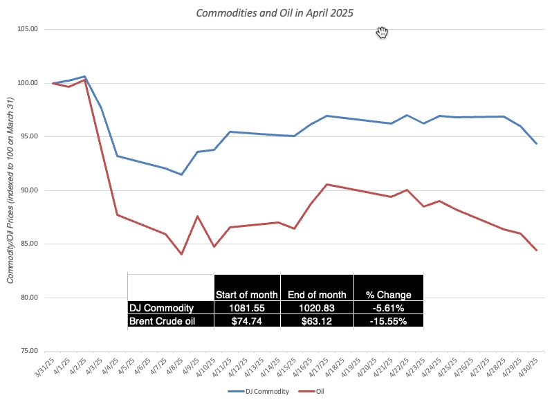 Commodity Chart