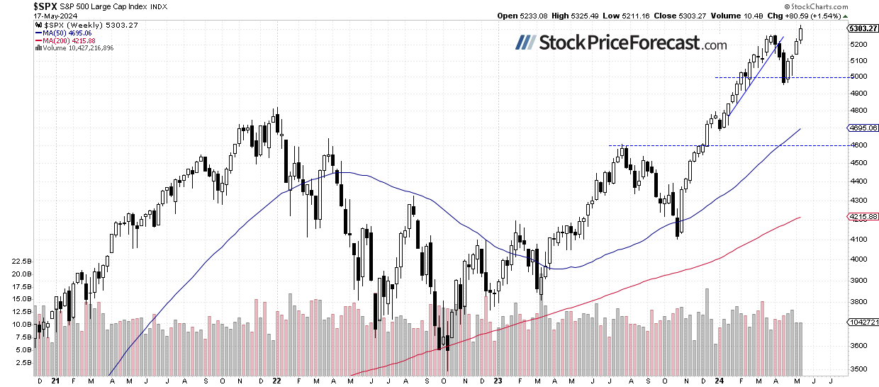 SPX-Weekly Chart