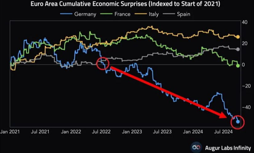 Surpresas econômicas na Zona do Euro