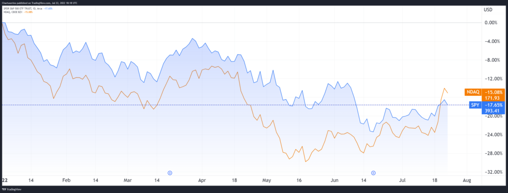 S&P 500 And Nasdaq Chart