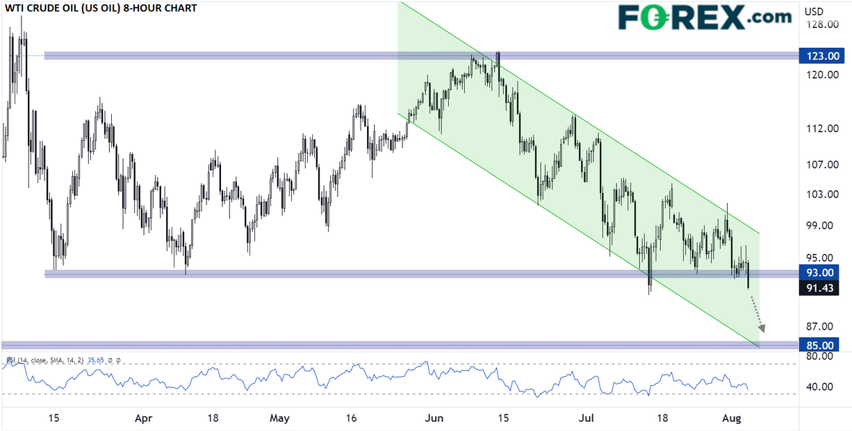 WTI Crude Oil 8-Hour Chart