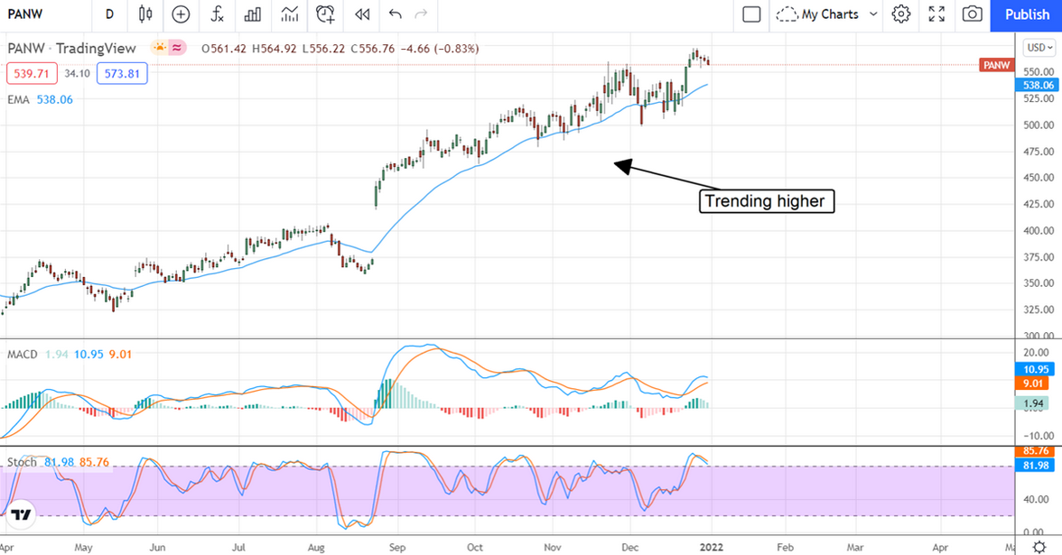 PANW Stock Chart