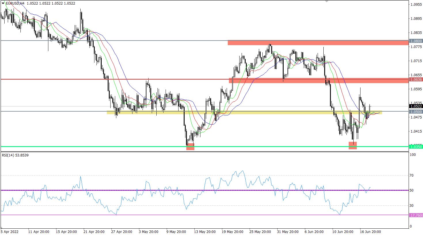 EUR/USD 4-hour chart.