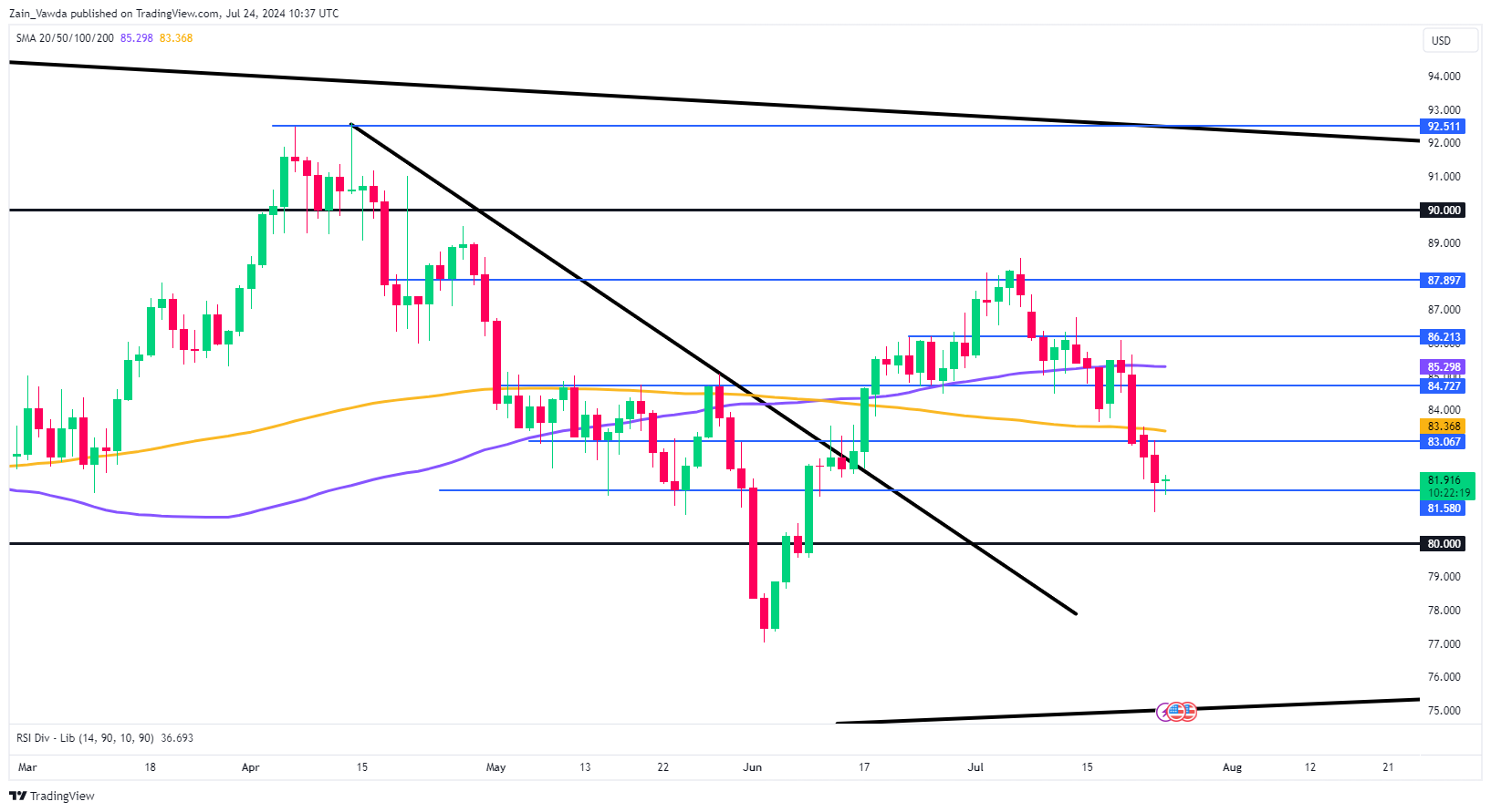 BCOUSD Price Chart